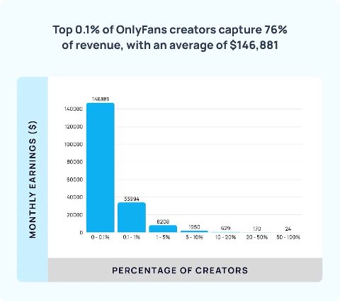 Тор 0.1% of OnlyFans creators capture 76% of revenue, with an average of $146,881 146881 140000 120000 о 100000 80000 60000 40000 33994 20000 2 8208 Gum 629 170 24 0-01% 01-1% 1-5% 5-10% 10-20% 20-50%