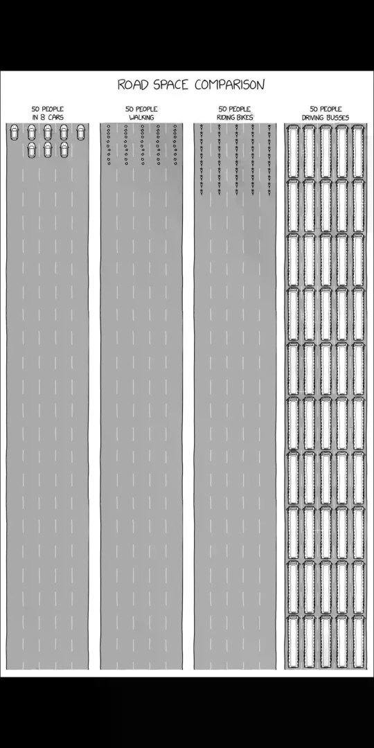 ROAD SPACE COMPARISON 50 PEOPLE WALKING RIDING BIKES 50 PEOPLE DRWING BUSSES 50 PEOPLE И