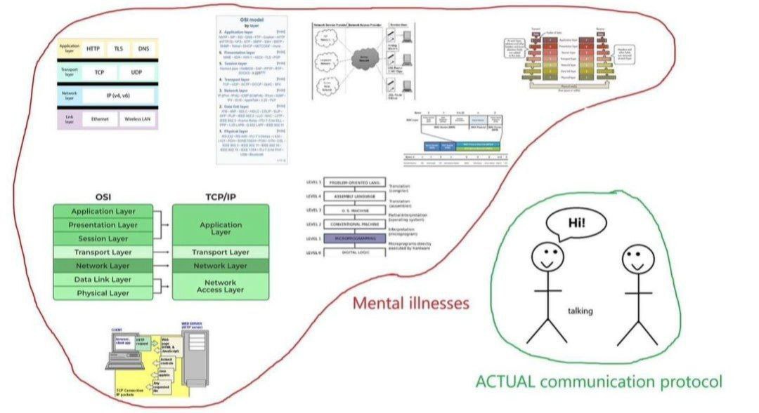 were ONS we me 05! TCP/IP Transport Layer Data Link Layer Physical Layer Access Layer Mental illnesses talking fie ACTUAL communication protocol