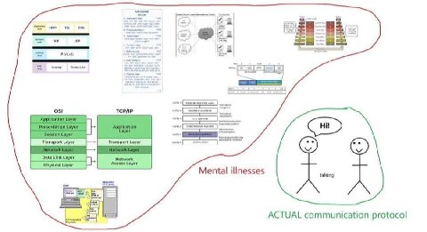 were ONS we me 05! TCP/IP Transport Layer Data Link Layer Physical Layer Access Layer Mental illnesses talking fie ACTUAL communication protocol