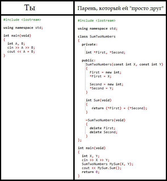 Ты Парень, который "просто пруг" #include <iostream> #include <iostream> using namespace std; using namespace std; class SumTwoNumbers ant main(void) int А, В; private: cin A 1 cout A int *First, *Sec
