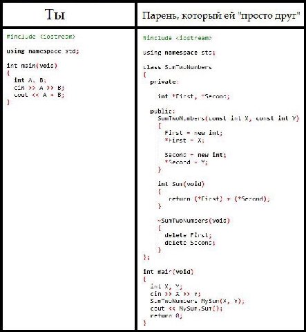 Ты Парень, который "просто пруг" #include <iostream> #include <iostream> using namespace std; using namespace std; class SumTwoNumbers ant main(void) int А, В; private: cin A 1 cout A int *First, *Sec