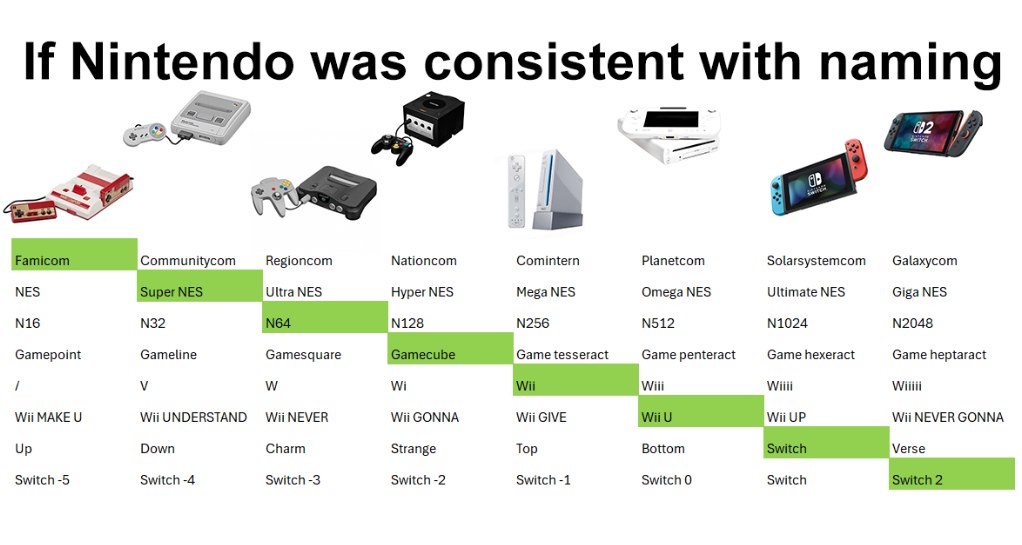 If Nintendo was consistent with naming Famicom Communitycom Regioncom Nationcom Comintern Planetcom Solarsystemcom Galaxycom NES Super NES Ultra NES Hyper NES Mega NES Omega NES Ultimate NES Giga NES 