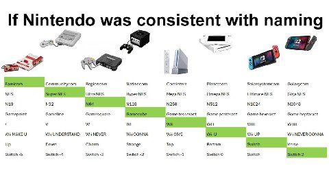 If Nintendo was consistent with naming Famicom Communitycom Regioncom Nationcom Comintern Planetcom Solarsystemcom Galaxycom NES Super NES Ultra NES Hyper NES Mega NES Omega NES Ultimate NES Giga NES 