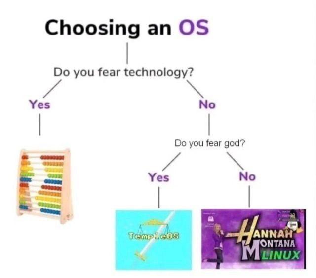 Choosing you fear technology? Yes No you fear god? Yes No Мин