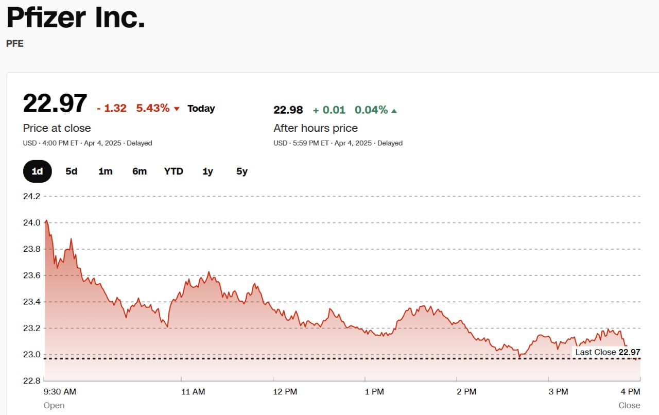 Pfizer Inc. PFE 22.97 1.32 5.43% у Today 22.98 +0.01 0.04% Price at close After hours price USD 4:00 Apr 4, 2025 Delayed USD 5:59 Apr 4, 2025 Delayed 5У 24.2 24.0 23.8 23.6 23.4 23.2 23.0 Last Close 2