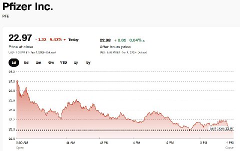 Pfizer Inc. PFE 22.97 1.32 5.43% у Today 22.98 +0.01 0.04% Price at close After hours price USD 4:00 Apr 4, 2025 Delayed USD 5:59 Apr 4, 2025 Delayed 5У 24.2 24.0 23.8 23.6 23.4 23.2 23.0 Last Close 2