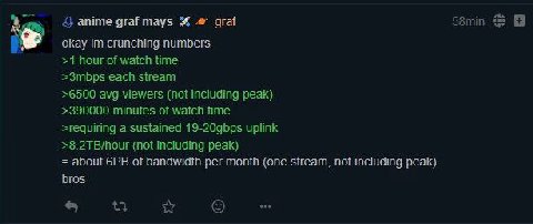 grafmays graf 58min 3 okay crunching numbers >1 hour of watch time >3mbps each stream >6500 avg viewers (not including peak) >390000 minutes of watch time >requiring a sustained 19-20gbps uplink >§.2T