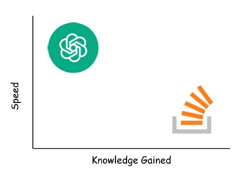 Knowledge Gained