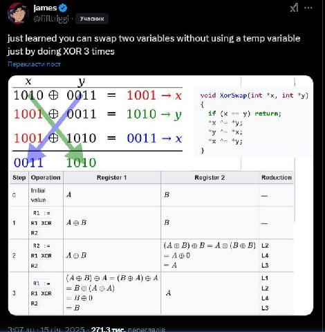 Учасник just learned you can swap two variables without using а temp variable just doing XOR 3 times 1040 0011 1001 void XorSwap(int int £0011 if return; 1010 0011 1010 Step Operation Register 1 Regis