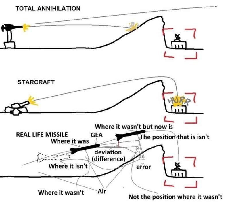 TOTAL “7 STARCRAFT Where it wasn't but now is REAL LIFE MISSILE GEA that is isn't Where it was deviation (difference) error Where it Where it wasn't Not the position where it wasn't