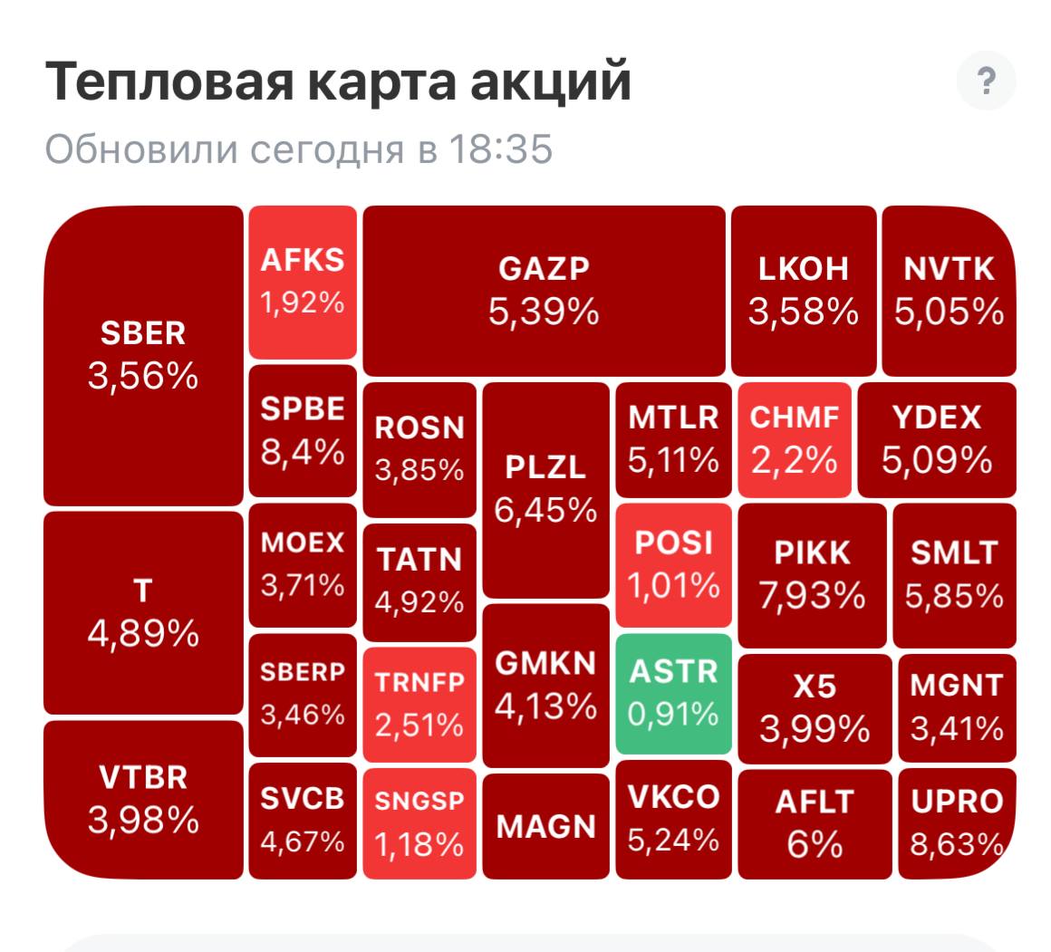 Там Трамп и Путин походу не встретятся, и рынок полетел вниз😁🙈

ОФИЦИАЛЬНЫЙ ПРЕДСТАВИТЕЛЬ БЕЛОГО ДОМА:

НЕТ ПЛАНОВ НА ВСТРЕЧУ ТРАМПА И ПУТИНА В БЛИЖАЙШЕМ БУДУЩЕМ