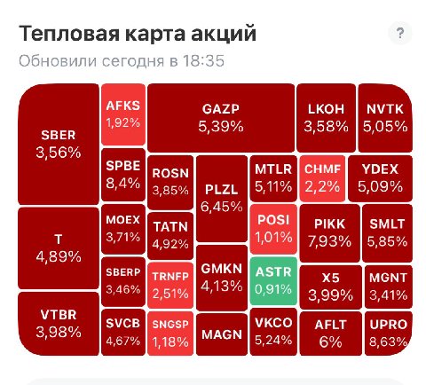 Там Трамп и Путин походу не встретятся, и рынок полетел вниз😁🙈

ОФИЦИАЛЬНЫЙ ПРЕДСТАВИТЕЛЬ БЕЛОГО ДОМА:

НЕТ ПЛАНОВ НА ВСТРЕЧУ ТРАМПА И ПУТИНА В БЛИЖАЙШЕМ БУДУЩЕМ