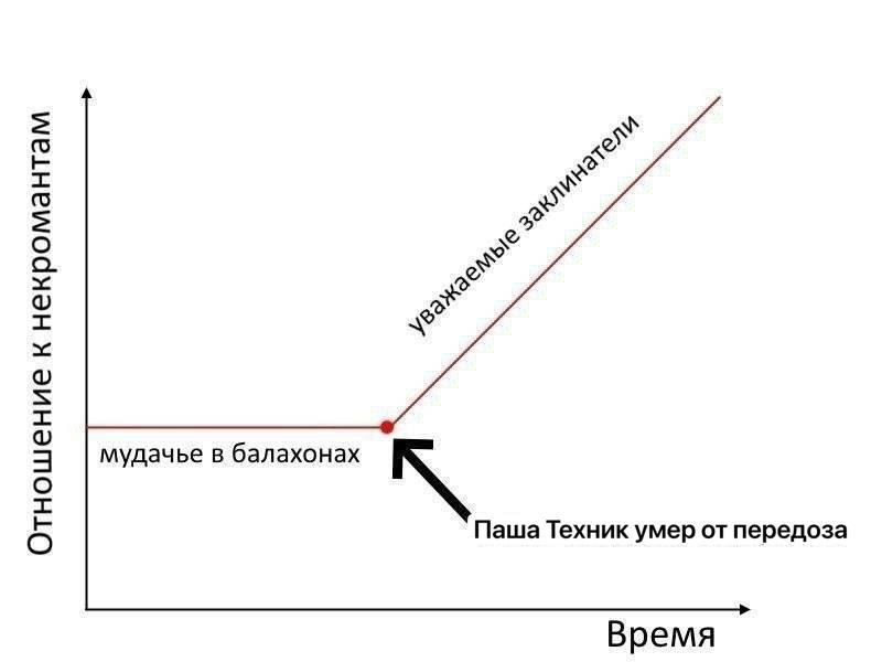 а) а 5 мудачье в балахонах 6 Паша Техник умер передоза Время
