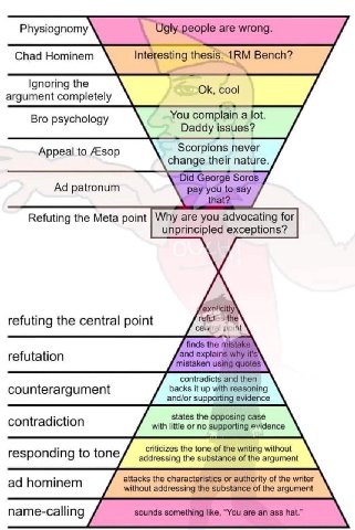 Physiognomy Ugly.people are wrong. Chad Hominem Interesting Bench? Ignoring the cool argument completely Bro psychology You complain a lot. Daddy issues? Appeal to Scorpions never change their nature.