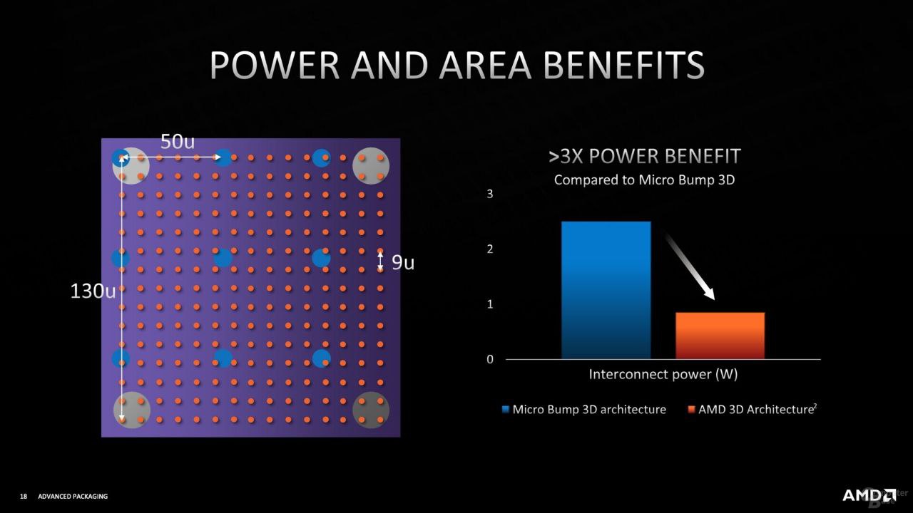 POWER AND AREA BENEFITS ВЕМЕЕТ Compared to Micro Bump Interconnect power Micro Bump architecture AMD Architecture АМОД
