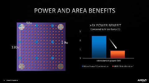 POWER AND AREA BENEFITS ВЕМЕЕТ Compared to Micro Bump Interconnect power Micro Bump architecture AMD Architecture АМОД