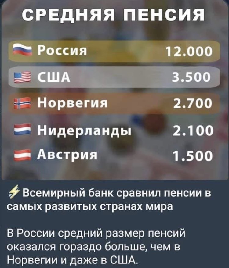 СРЕДНЯЯ ПЕНСИЯ Россия 12.000 США 3.500 Норвегия 2.700 Нидерланды 2.100 Австрия 1.500 Всемирный банк сравнил пенсии в самых развитых странах мира В России средний размер пенсий оказался гораздо больше,