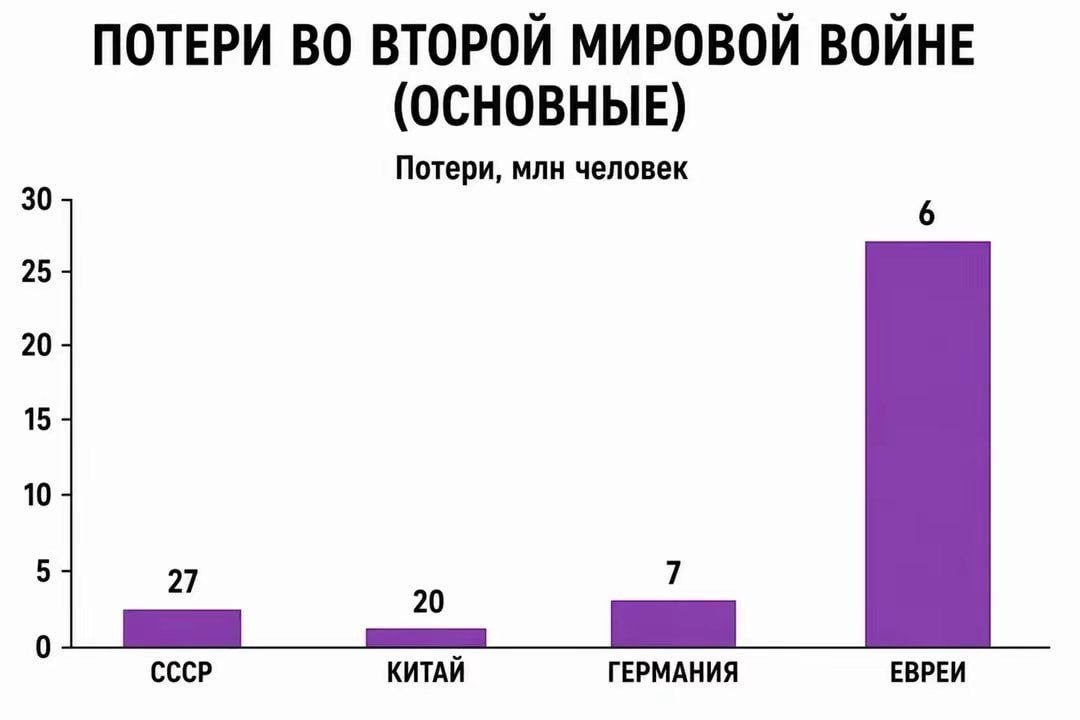 ПОТЕРИ ВО ВТОРОЙ МИРОВОЙ ВОЙНЕ (ОСНОВНЫЕ) Потери, млн человек 30 6 25 20 15 10 27 20 7 СССР КИТАЙ ГЕРМАНИЯ ЕВРЕИ