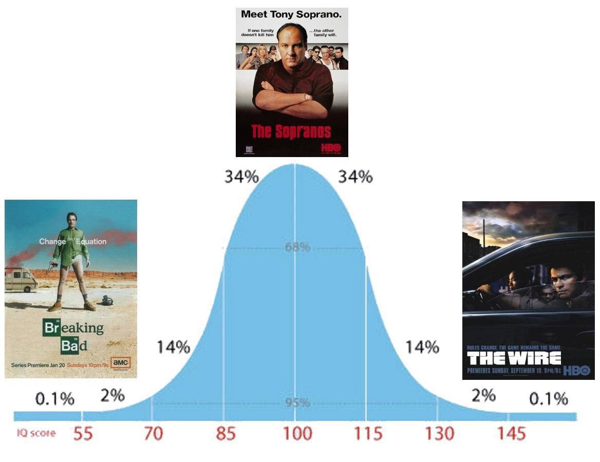 Meet Tony Soprano. 34% 34% ation 68% 14% 0.1% 2% 95% 2% 0.1% 55 70 85 100 115 130 145