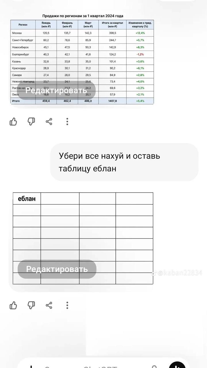 Продажи по регионам за 1 квартал 2024 года ‘Санкт-Петербург Екатеринбург 40,3 28,9 Редактировать 57,9 1407,8 Убери все нахуй и оставь таблицу еблан О ПО Редактировать
