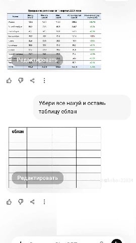 Продажи по регионам за 1 квартал 2024 года ‘Санкт-Петербург Екатеринбург 40,3 28,9 Редактировать 57,9 1407,8 Убери все нахуй и оставь таблицу еблан О ПО Редактировать