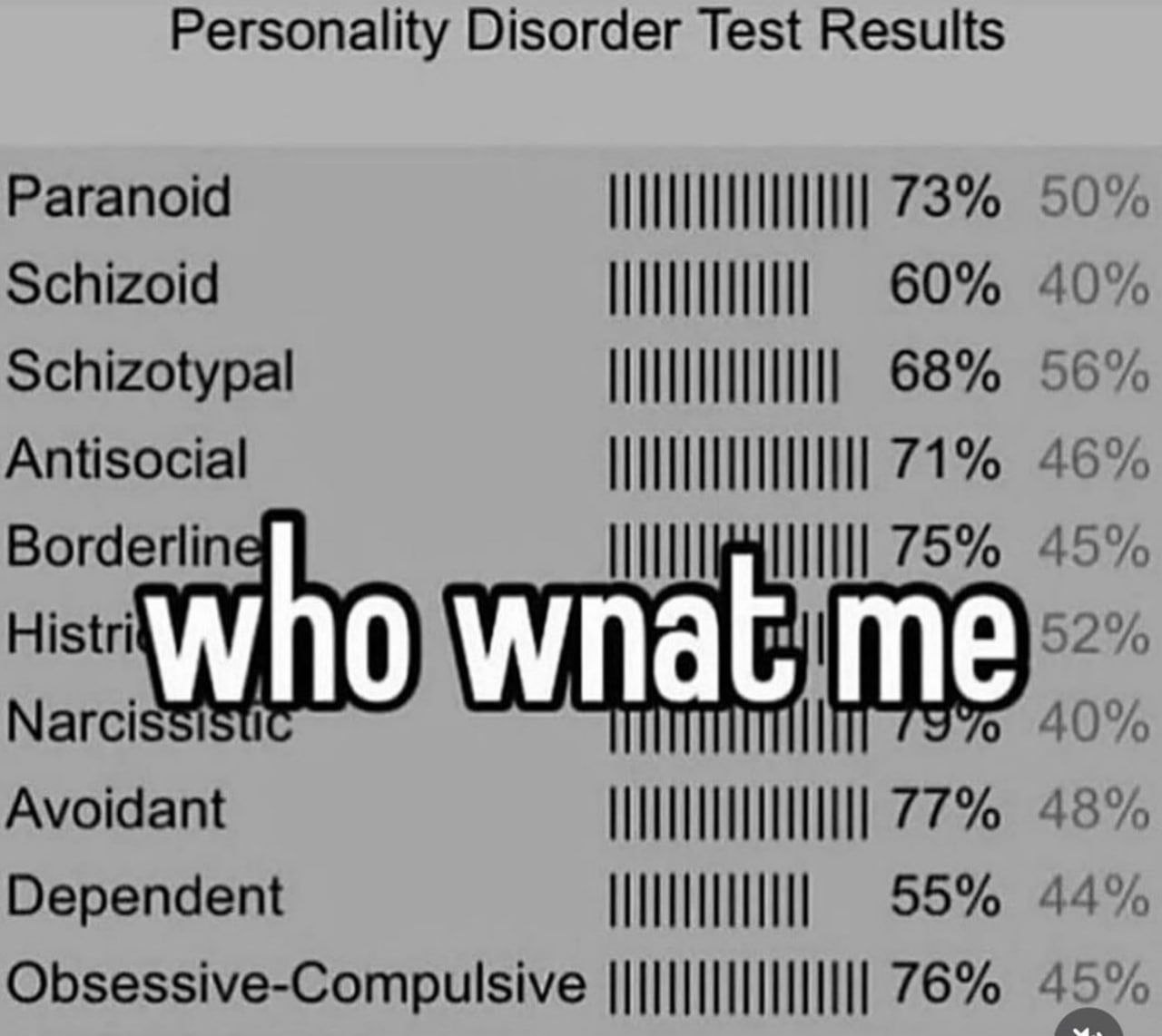 Personality Disorder Test Results Paranoid 73% 50% Schizoid 60% 40% Schizotypal 68% 56% Antisocial 71% 46% Borderlin 75% 45% Histri Магс!55151 6 40% Avoidant 77% 48% Dependent 44% Obsessive-Compulsive