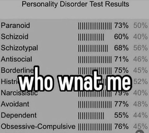 Personality Disorder Test Results Paranoid 73% 50% Schizoid 60% 40% Schizotypal 68% 56% Antisocial 71% 46% Borderlin 75% 45% Histri Магс!55151 6 40% Avoidant 77% 48% Dependent 44% Obsessive-Compulsive