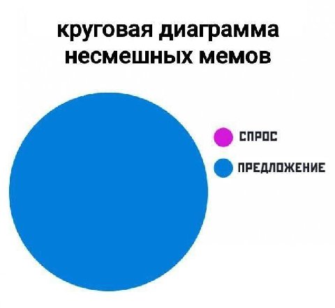 круговая диаграмма несмешных мемов ПРЕДЛОЖЕНИЕ
