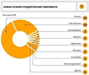КАКИЕ СУХАРИ ПРЕДПОЧИТАЮТ МОСКВИЧИ GEK «Три 2 Другие