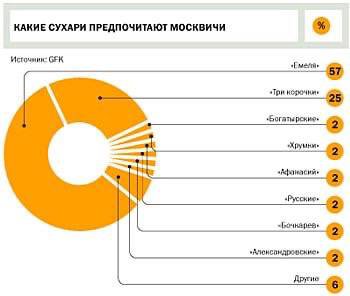 КАКИЕ СУХАРИ ПРЕДПОЧИТАЮТ МОСКВИЧИ GEK «Три 2 Другие
