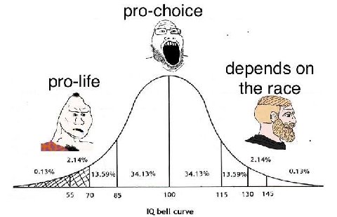 pro-choice depends on pro-life the race 2.14% 2.14% 0.13% 0.13% 55 70 85 100 115 130 145 bell curve