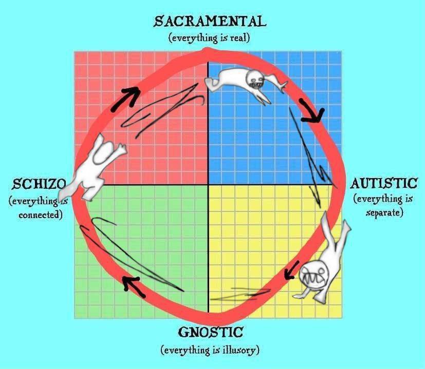 SACRAMENTAL (everything is real) SCHIZO AUTISTIC (everything (everything is Separate) GNOSTIC (everything is illusory)