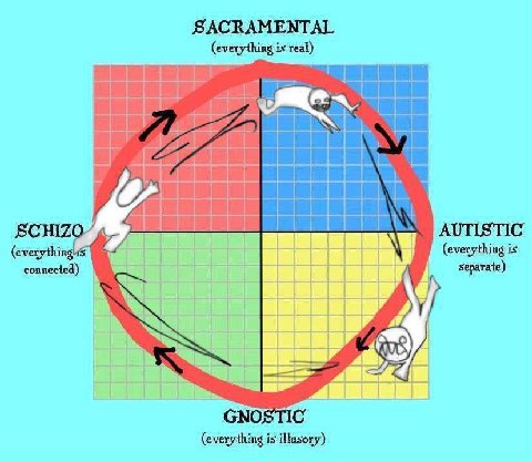 SACRAMENTAL (everything is real) SCHIZO AUTISTIC (everything (everything is Separate) GNOSTIC (everything is illusory)