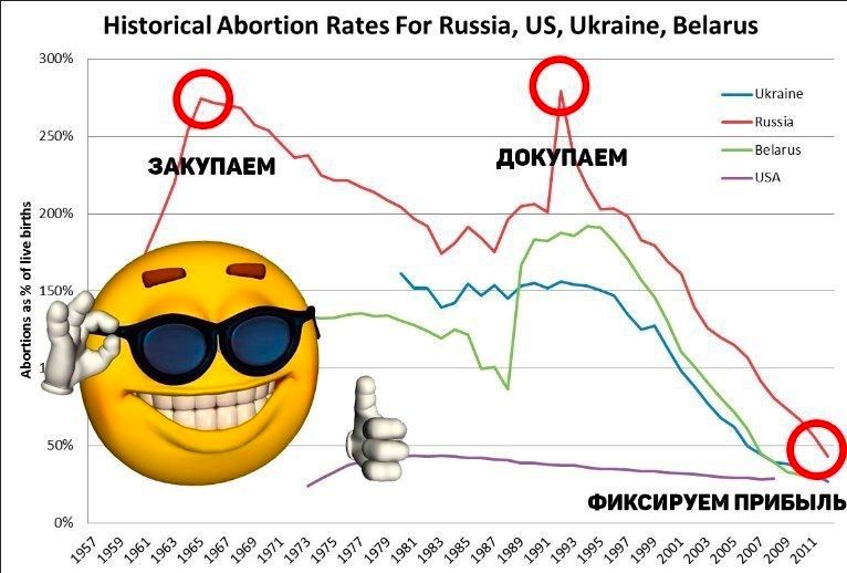 Historical Abortion Rates For Russia, Ukraine, Belarus 300% Ukraine 250% док ПАЕМ USA 200% 150% 50% ФИКСИРУЕМ ПРИБЫЛЬ 0% я Я