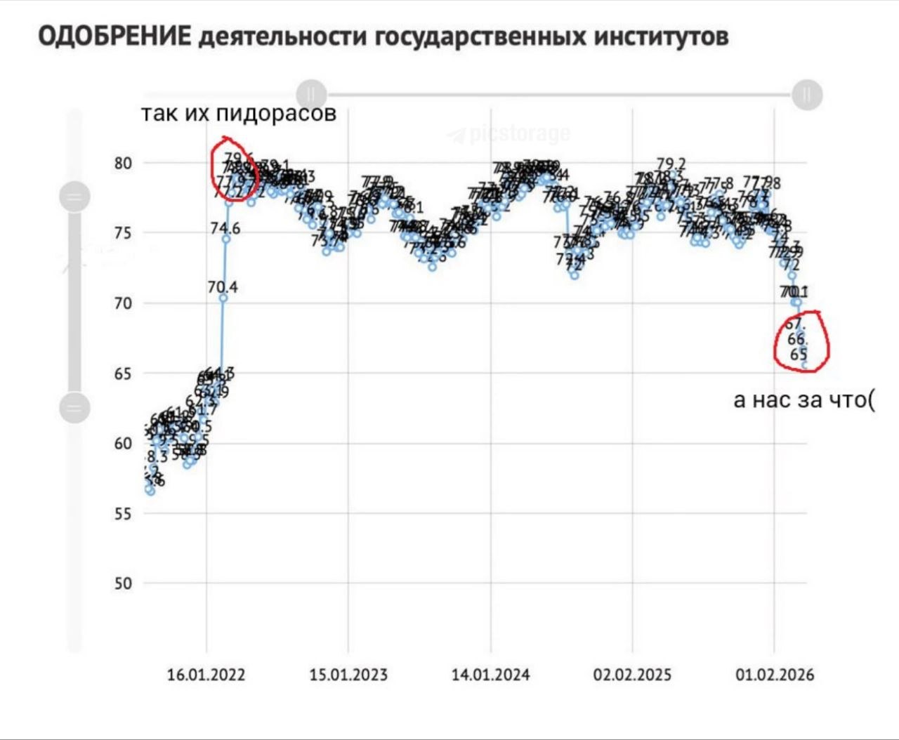 ОДОБРЕНИЕ деятельности государственных институтов так пидорасов 80 7788 7 70.4 70 6 65 а нас за что( 60 50 16.01.2022 15.01.2023 14.01.2024 02.02.2025 01.02.2026
