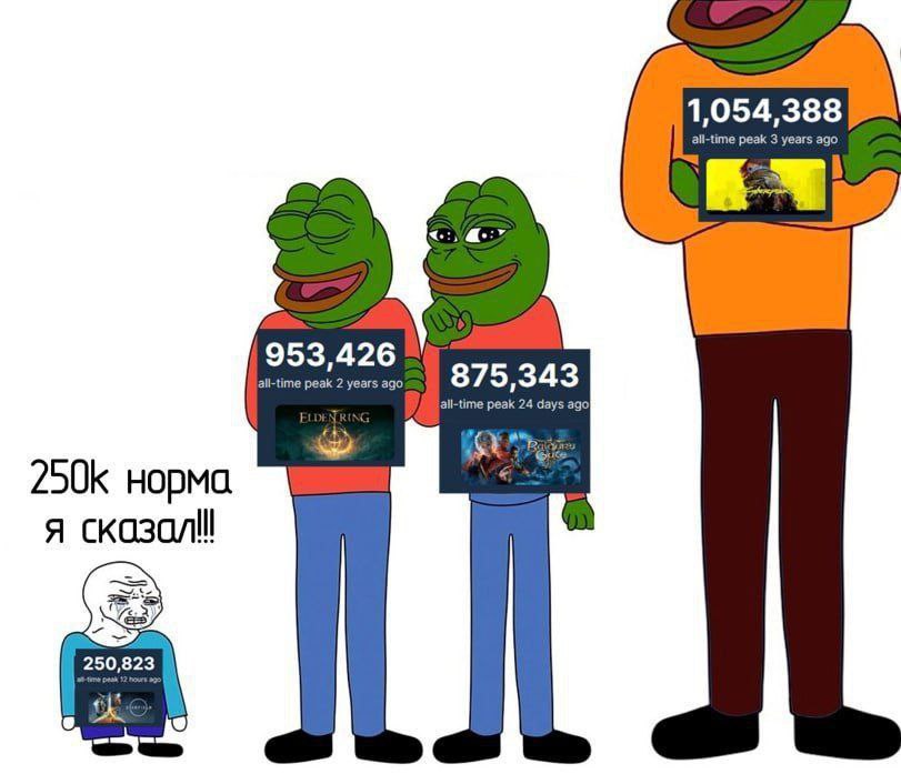 1,054,388 all-time peak 3 years ago 953,426 all-time peak years ago 875, 343 all-time peak 24 норма я 250,823