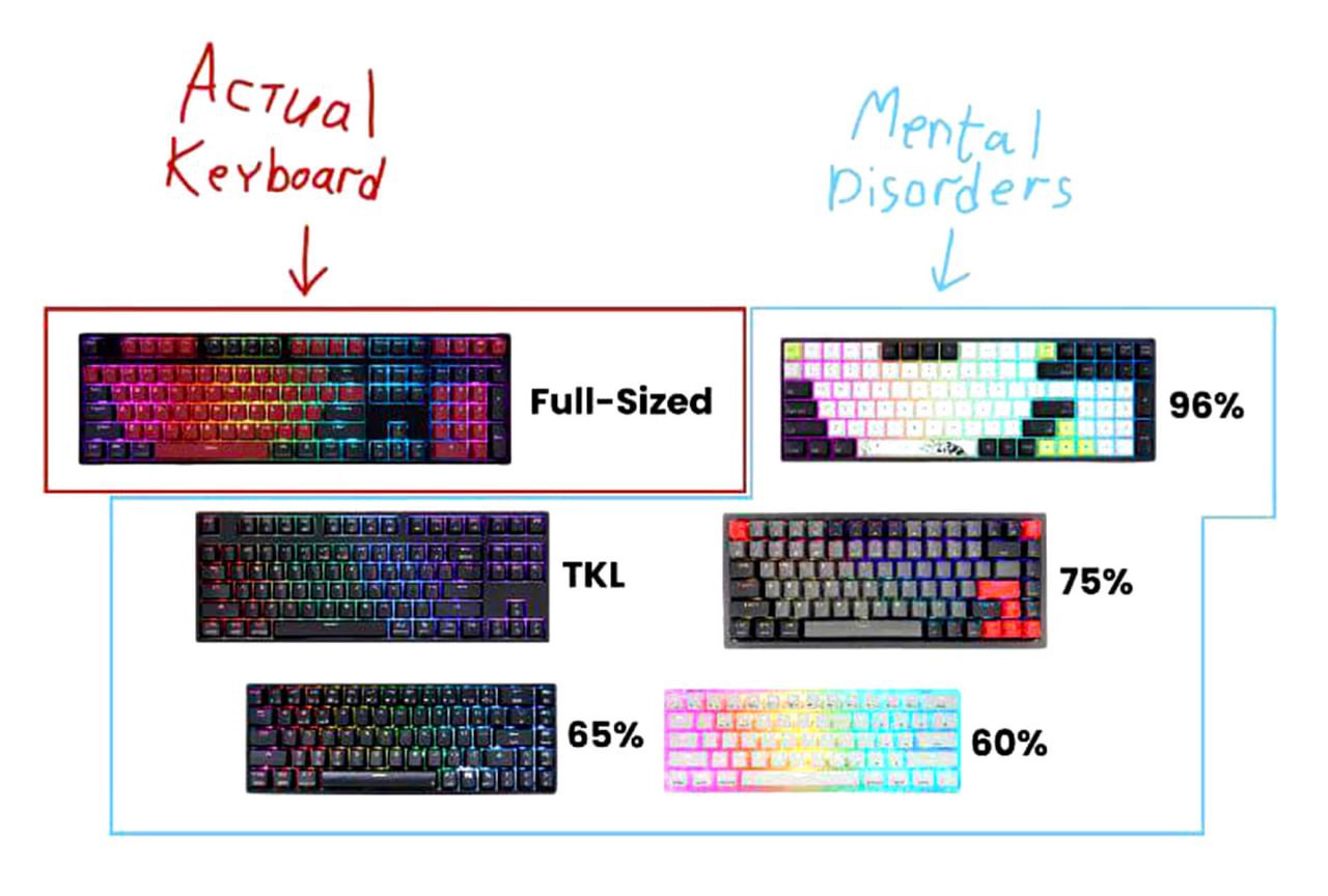 Actya| Keyboard Full-Sized 96% 5 TKL 75% 65% 60%