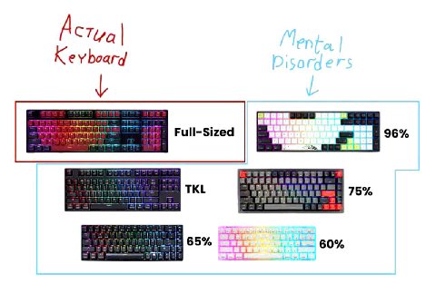 Actya| Keyboard Full-Sized 96% 5 TKL 75% 65% 60%