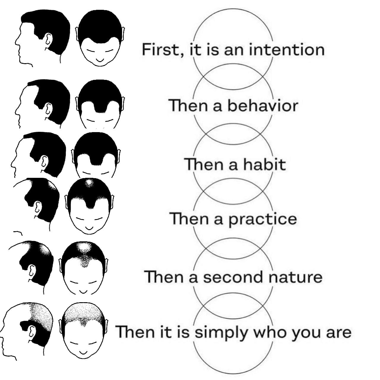 9 First, it is an intention Then a behavior Then а habit my Then a practice о Then a second nature Then it is simply who you are