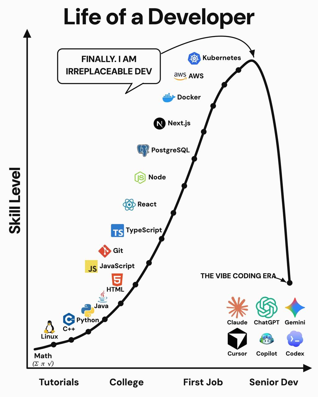 Life of a Developer FINALLY. Kubernetes IRREPLACEABLE DEV aws AWS Docker Next.js PostgreSQL Node React TypeScript sit JavaScript THE VIBE CODING HTML Java Python Claude ChatGPT Gemini Linux 8 Math Cur