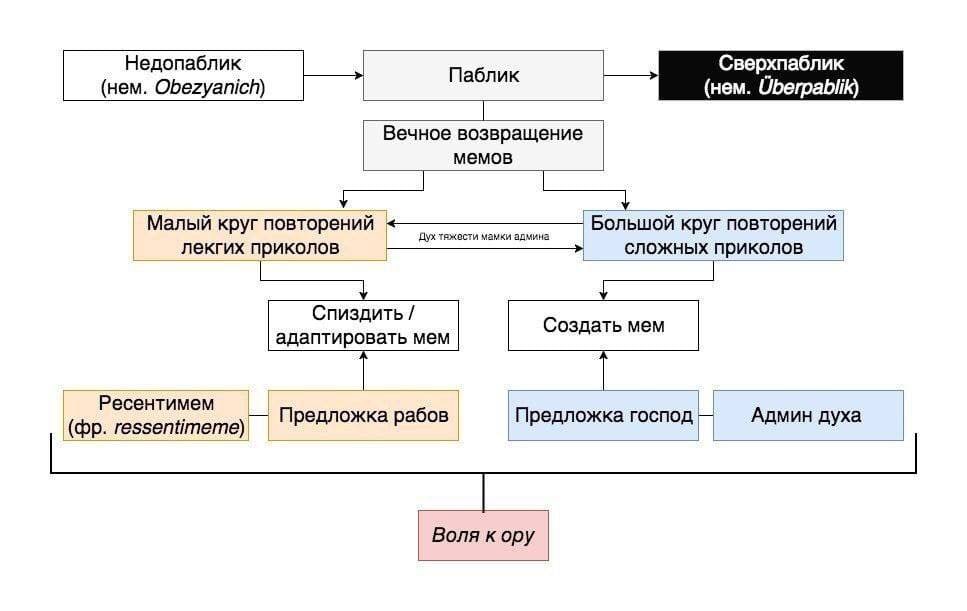 Недопаблик Паблик Сверхпаблик (нем. Obezyanich) (Hem. Uberpablik) Вечное возвращение мемов Малый круг повторений Дух тяжести мамки админа Большой. круг повторений лекгих приколов сложных приколов Спиз