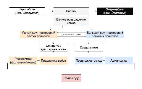 Недопаблик Паблик Сверхпаблик (нем. Obezyanich) (Hem. Uberpablik) Вечное возвращение мемов Малый круг повторений Дух тяжести мамки админа Большой. круг повторений лекгих приколов сложных приколов Спиз