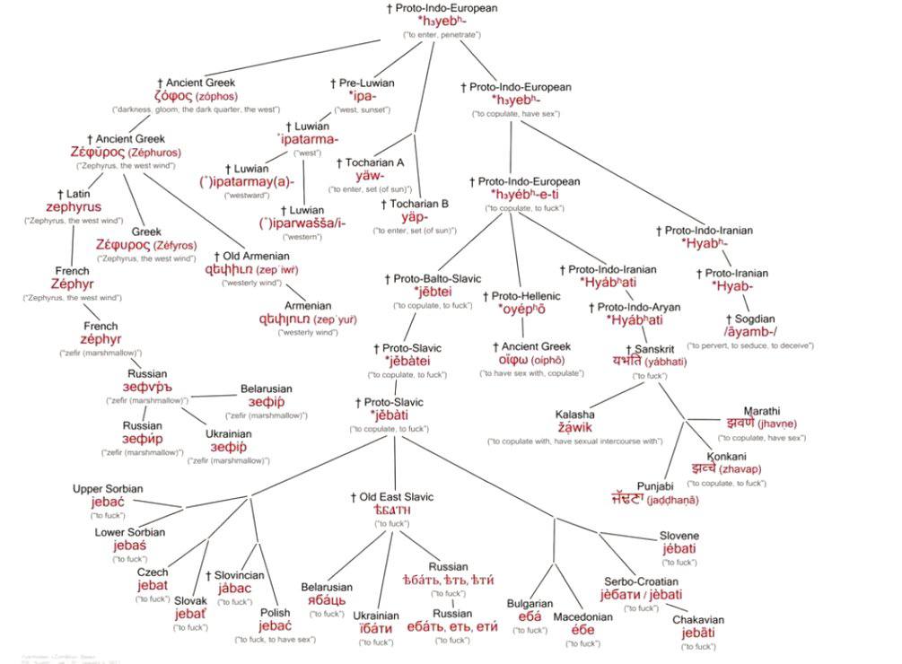 Proto-indo-European enter, Ancient Greek Pre-Luwian ipa- Proto-indo-European (darkness, gloom. the dark quarter, Ihe west) (west. copulate, have вех”) 1 Luwian ipatarma Tocharian А wend) enter, set (o