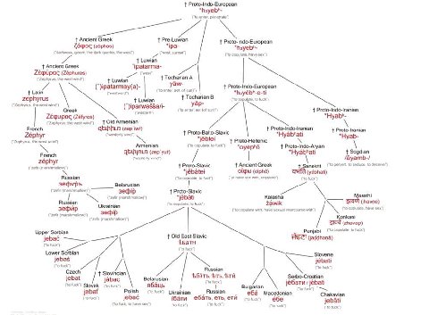 Proto-indo-European enter, Ancient Greek Pre-Luwian ipa- Proto-indo-European (darkness, gloom. the dark quarter, Ihe west) (west. copulate, have вех”) 1 Luwian ipatarma Tocharian А wend) enter, set (o
