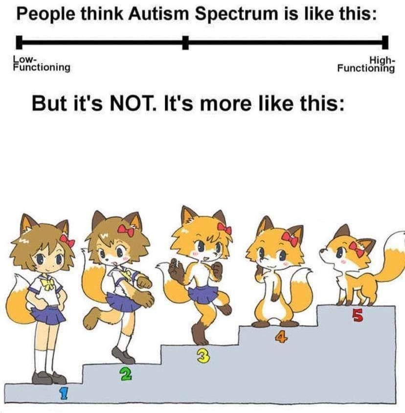 People think Autism Spectrum is like this: 9 ing But it's NOT. It's more like this: А