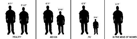 5'10” 6’2”’ 6 6 5°10” 5°10 REALITY 4CHAN IN THE MIND OF WOMEN