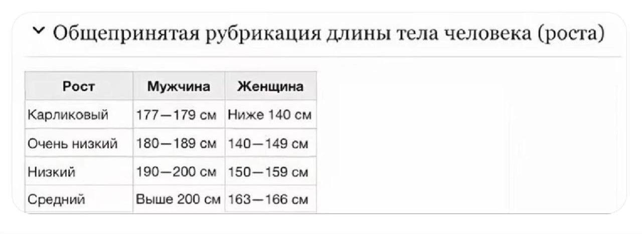 Общепринятая рубрикация длины тела человека (роста) Рост Мужчина Женщина Карликовый 177—179 Ниже 140 Очень низкий 180—189 140—149 Низкий 190—200 150—159 Средний Выше 200 163—166