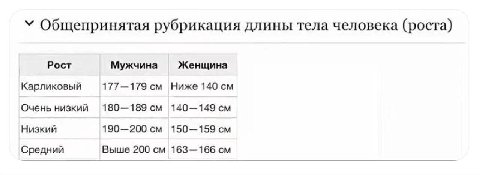 Общепринятая рубрикация длины тела человека (роста) Рост Мужчина Женщина Карликовый 177—179 Ниже 140 Очень низкий 180—189 140—149 Низкий 190—200 150—159 Средний Выше 200 163—166