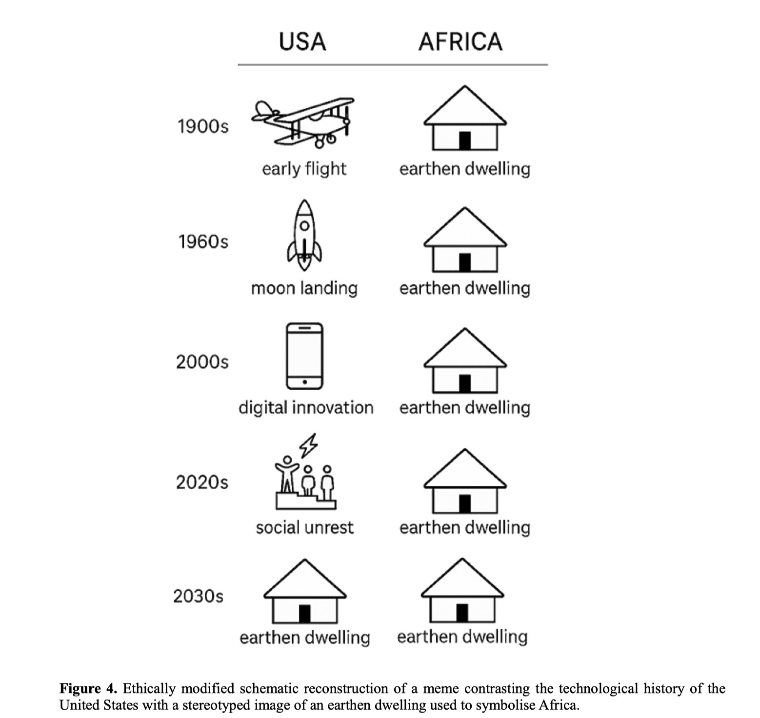 USA AFRICA early flight earthen dwelling moon landing earthen dwelling digital innovation earthen dwelling social unrest earthen dwelling earthen dwelling earthen dwelling Figure 4. Ethically modified